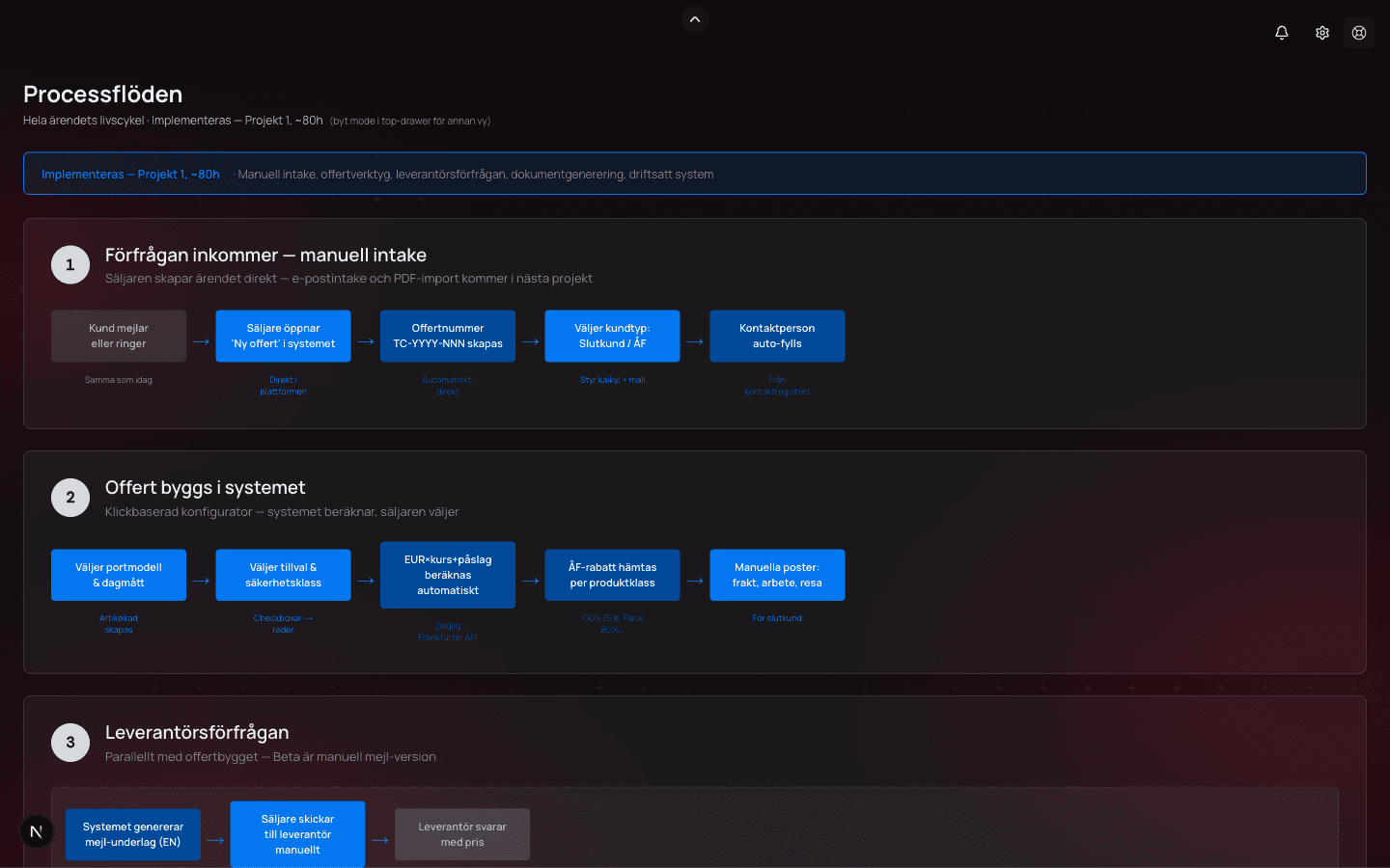 Industry OS — process flow visualisation